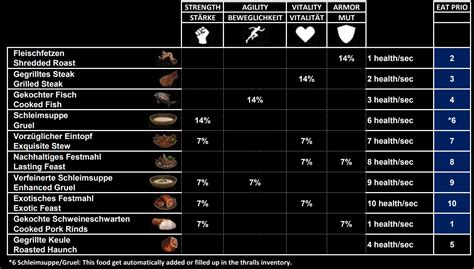 conan exiles thrall food chart.